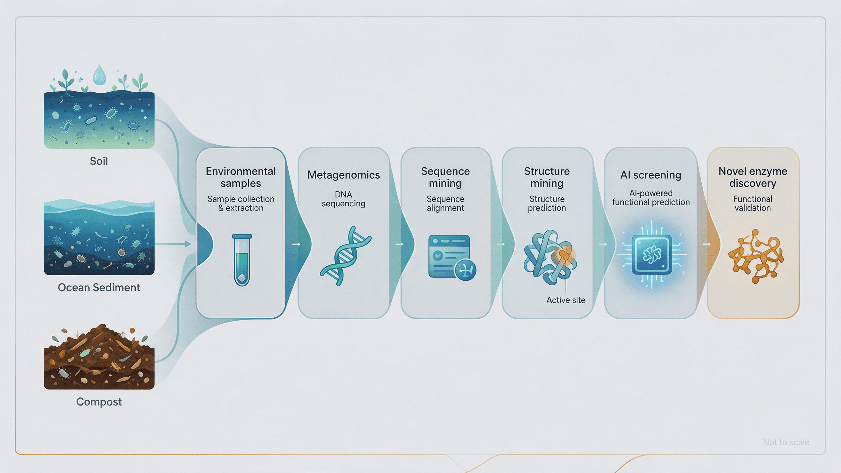 Novel Enzyme Discovery Methods: Efficient Mining via Sequence, Structure and AI
